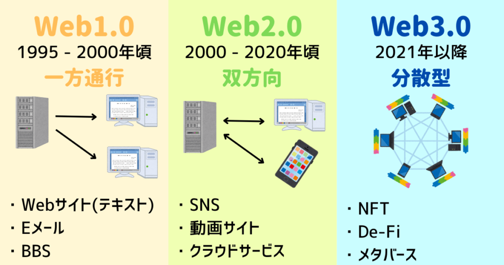 Web3と従来のWebとの違い
